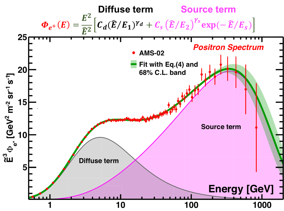 Towards Understanding the Origin of CosmicRay Positrons The Alpha